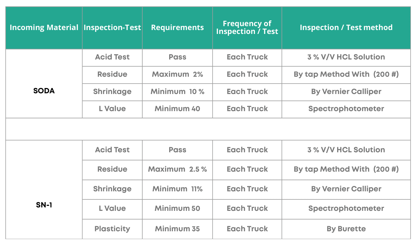 standards for raw materials